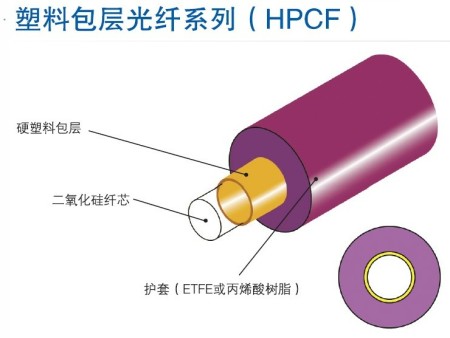 供应特种塑料包层光纤系列（HPCF）